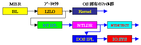 LILO[gp[eBVɒuꍇNT98Linux̃gvu[g̃V[PX
